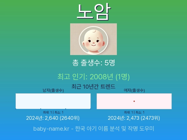 한국 아기 이름 노암 통계 인포그래픽: 출생신고 수, 인기도 추이, 순위 정보 (2008년~2026년)