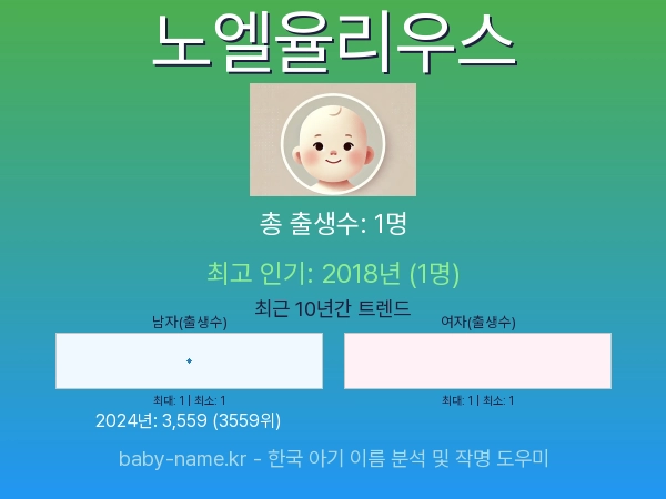 한국 아기 이름 노엘율리우스 통계 인포그래픽: 출생신고 수, 인기도 추이, 순위 정보 (2008년~2026년)