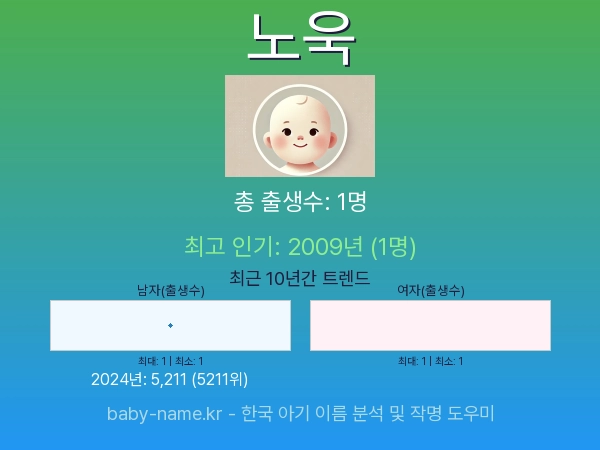 한국 아기 이름 노욱 통계 인포그래픽: 출생신고 수, 인기도 추이, 순위 정보 (2008년~2026년)