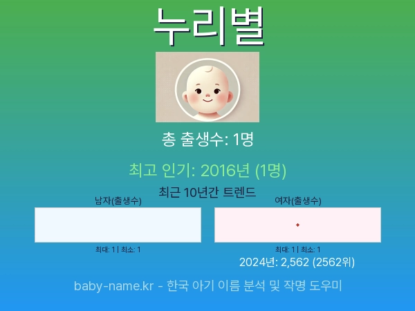 한국 아기 이름 누리별 통계 인포그래픽: 출생신고 수, 인기도 추이, 순위 정보 (2008년~2026년)