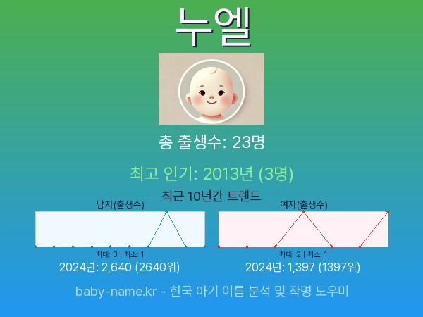 한국 아기 이름 누엘 통계 인포그래픽: 출생신고 수, 인기도 추이, 순위 정보 (2008년~2026년)