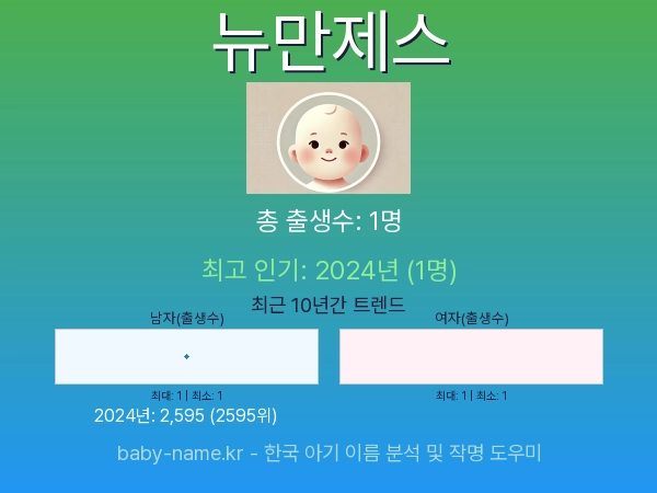 한국 아기 이름 뉴만제스 통계 인포그래픽: 출생신고 수, 인기도 추이, 순위 정보 (2008년~2026년)