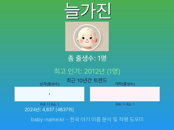 한국 아기 이름 늘가진 통계 인포그래픽: 출생신고 수, 인기도 추이, 순위 정보 (2008년~2026년)
