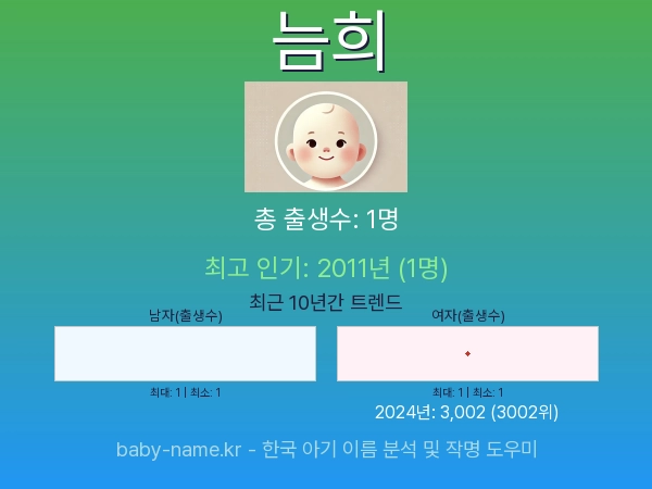 한국 아기 이름 늠희 통계 인포그래픽: 출생신고 수, 인기도 추이, 순위 정보 (2008년~2026년)