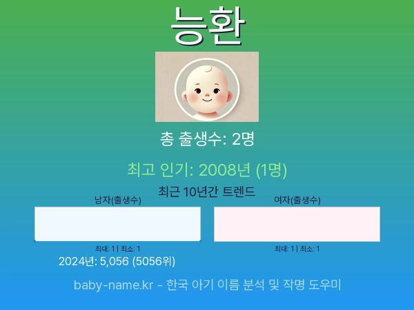 한국 아기 이름 능환 통계 인포그래픽: 출생신고 수, 인기도 추이, 순위 정보 (2008년~2026년)
