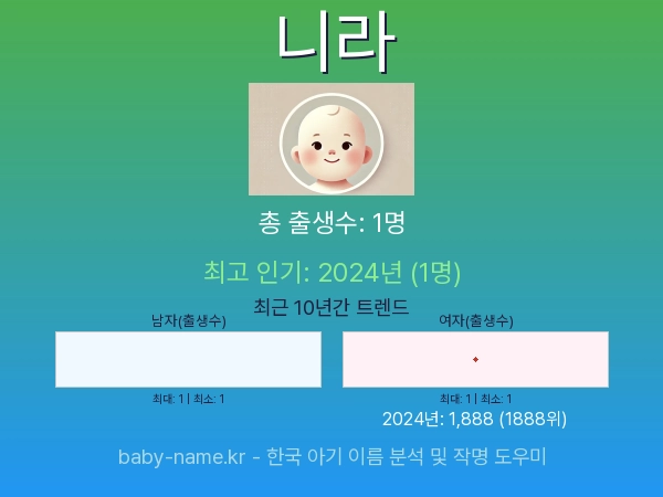 한국 아기 이름 니라 통계 인포그래픽: 출생신고 수, 인기도 추이, 순위 정보 (2008년~2026년)