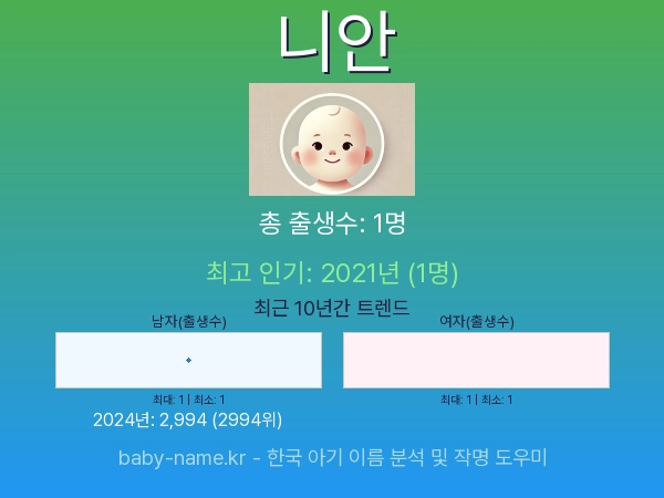 한국 아기 이름 니안 통계 인포그래픽: 출생신고 수, 인기도 추이, 순위 정보 (2008년~2026년)