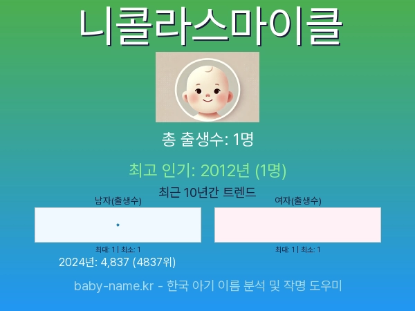 한국 아기 이름 니콜라스마이클 통계 인포그래픽: 출생신고 수, 인기도 추이, 순위 정보 (2008년~2026년)