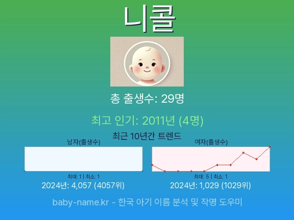 한국 아기 이름 니콜 통계 인포그래픽: 출생신고 수, 인기도 추이, 순위 정보 (2008년~2026년)