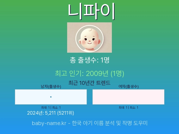 한국 아기 이름 니파이 통계 인포그래픽: 출생신고 수, 인기도 추이, 순위 정보 (2008년~2026년)