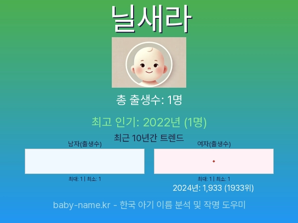 한국 아기 이름 닐새라 통계 인포그래픽: 출생신고 수, 인기도 추이, 순위 정보 (2008년~2026년)