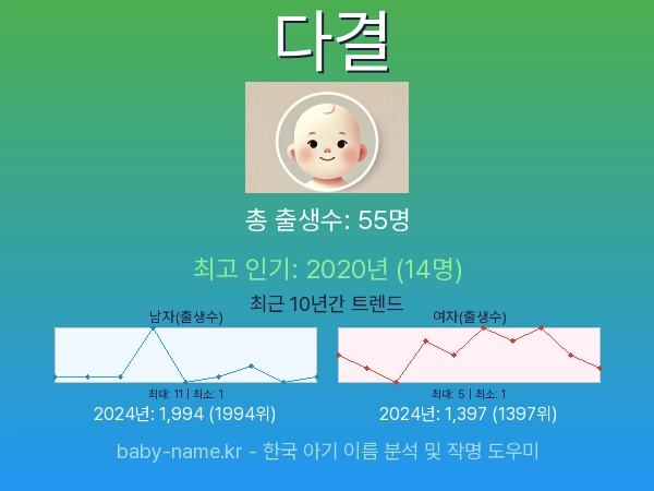 한국 아기 이름 다결 통계 인포그래픽: 출생신고 수, 인기도 추이, 순위 정보 (2008년~2026년)