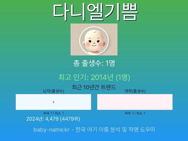 한국 아기 이름 다니엘기쁨 통계 인포그래픽: 출생신고 수, 인기도 추이, 순위 정보 (2008년~2026년)