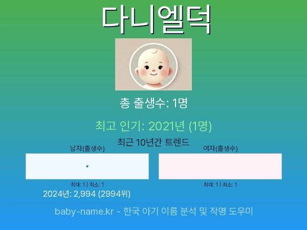 한국 아기 이름 다니엘덕 통계 인포그래픽: 출생신고 수, 인기도 추이, 순위 정보 (2008년~2026년)