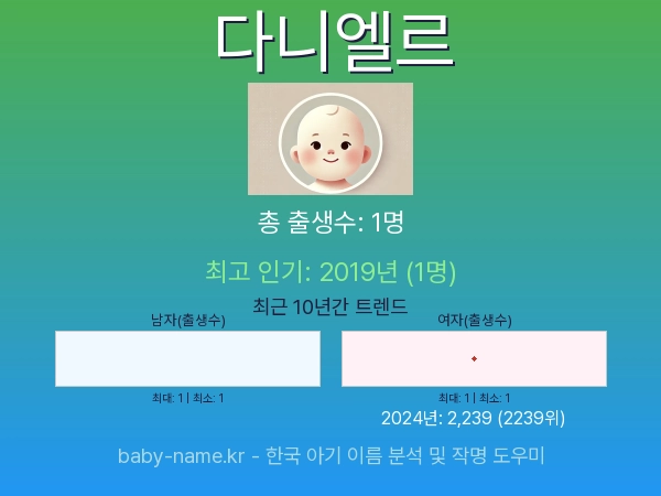 한국 아기 이름 다니엘르 통계 인포그래픽: 출생신고 수, 인기도 추이, 순위 정보 (2008년~2026년)