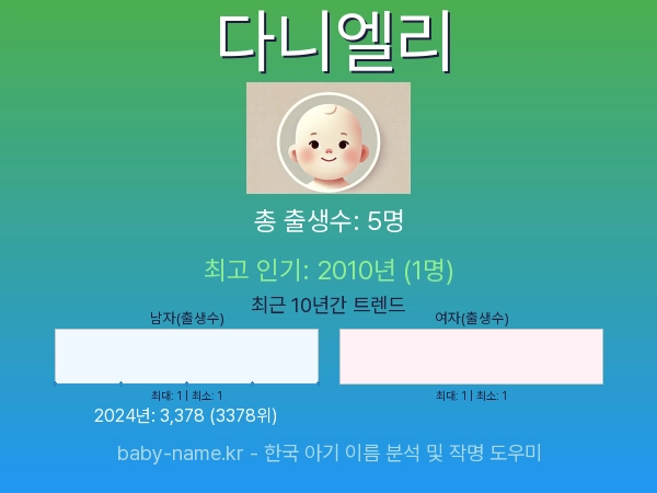한국 아기 이름 다니엘리 통계 인포그래픽: 출생신고 수, 인기도 추이, 순위 정보 (2008년~2026년)