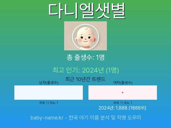 한국 아기 이름 다니엘샛별 통계 인포그래픽: 출생신고 수, 인기도 추이, 순위 정보 (2008년~2026년)