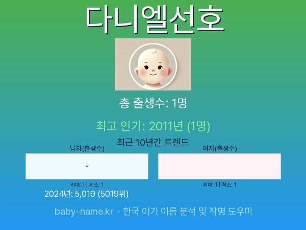 한국 아기 이름 다니엘선호 통계 인포그래픽: 출생신고 수, 인기도 추이, 순위 정보 (2008년~2026년)