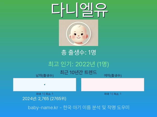 한국 아기 이름 다니엘유 통계 인포그래픽: 출생신고 수, 인기도 추이, 순위 정보 (2008년~2026년)