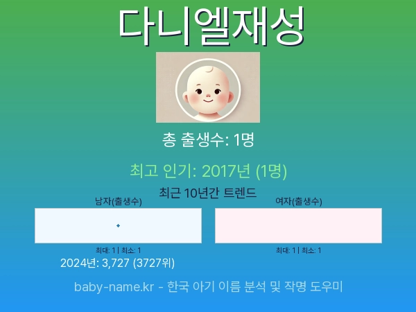한국 아기 이름 다니엘재성 통계 인포그래픽: 출생신고 수, 인기도 추이, 순위 정보 (2008년~2026년)