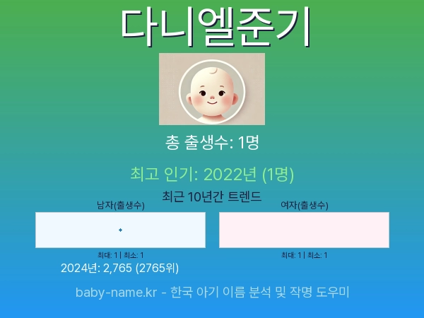 한국 아기 이름 다니엘준기 통계 인포그래픽: 출생신고 수, 인기도 추이, 순위 정보 (2008년~2026년)