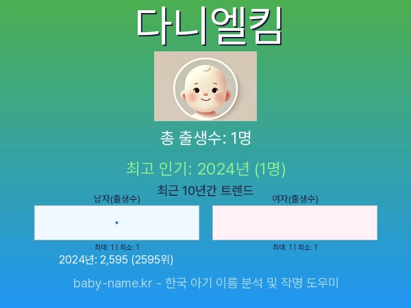 한국 아기 이름 다니엘킴 통계 인포그래픽: 출생신고 수, 인기도 추이, 순위 정보 (2008년~2026년)