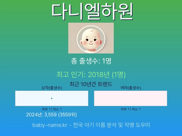 한국 아기 이름 다니엘하원 통계 인포그래픽: 출생신고 수, 인기도 추이, 순위 정보 (2008년~2026년)