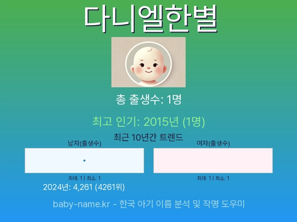 한국 아기 이름 다니엘한별 통계 인포그래픽: 출생신고 수, 인기도 추이, 순위 정보 (2008년~2026년)