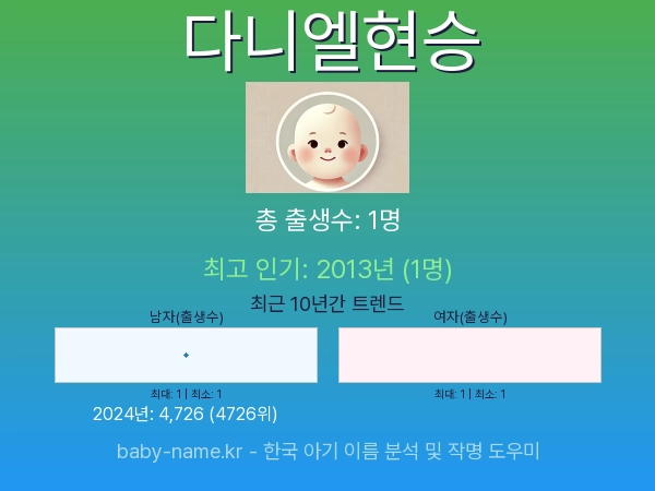 한국 아기 이름 다니엘현승 통계 인포그래픽: 출생신고 수, 인기도 추이, 순위 정보 (2008년~2026년)