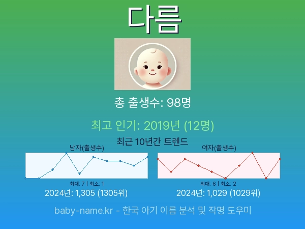 한국 아기 이름 다름 통계 인포그래픽: 출생신고 수, 인기도 추이, 순위 정보 (2008년~2026년)