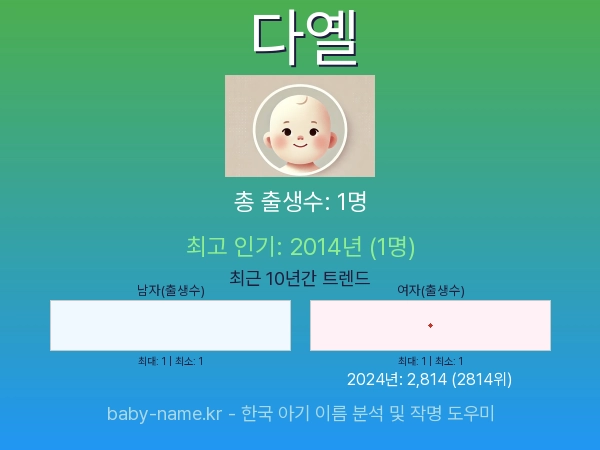 한국 아기 이름 다옐 통계 인포그래픽: 출생신고 수, 인기도 추이, 순위 정보 (2008년~2026년)