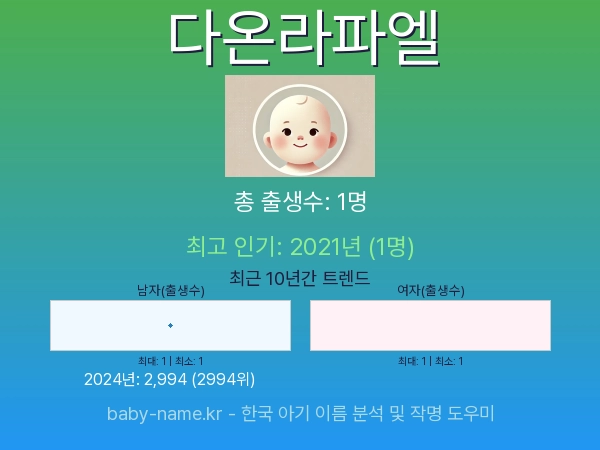 한국 아기 이름 다온라파엘 통계 인포그래픽: 출생신고 수, 인기도 추이, 순위 정보 (2008년~2026년)