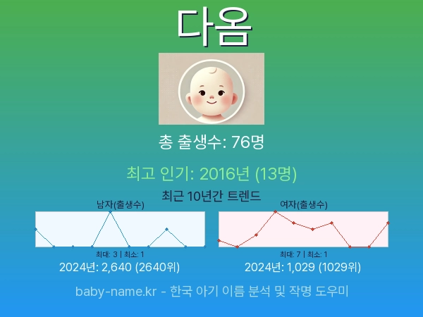 한국 아기 이름 다옴 통계 인포그래픽: 출생신고 수, 인기도 추이, 순위 정보 (2008년~2026년)