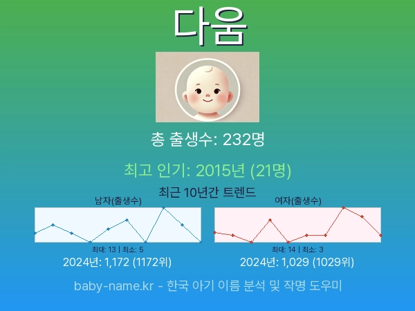 한국 아기 이름 다움 통계 인포그래픽: 출생신고 수, 인기도 추이, 순위 정보 (2008년~2026년)