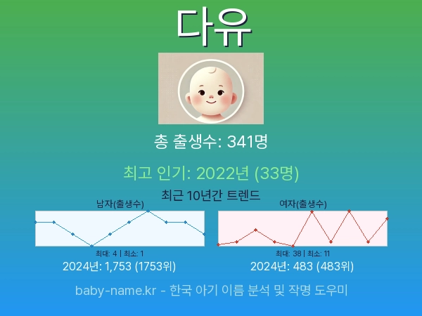 한국 아기 이름 다유 통계 인포그래픽: 출생신고 수, 인기도 추이, 순위 정보 (2008년~2026년)