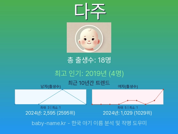 한국 아기 이름 다주 통계 인포그래픽: 출생신고 수, 인기도 추이, 순위 정보 (2008년~2026년)