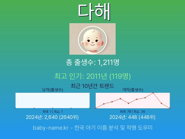 한국 아기 이름 다해 통계 인포그래픽: 출생신고 수, 인기도 추이, 순위 정보 (2008년~2026년)