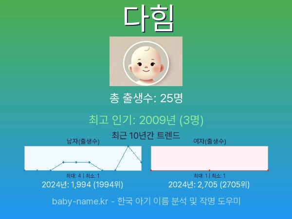 한국 아기 이름 다힘 통계 인포그래픽: 출생신고 수, 인기도 추이, 순위 정보 (2008년~2026년)