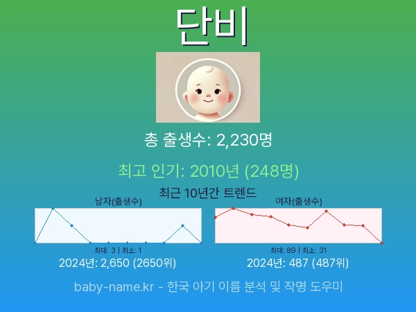 한국 아기 이름 단비 통계 인포그래픽: 출생신고 수, 인기도 추이, 순위 정보 (2008년~2026년)