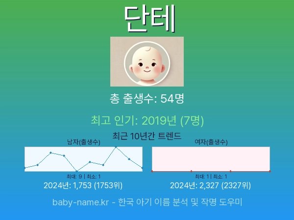 한국 아기 이름 단테 통계 인포그래픽: 출생신고 수, 인기도 추이, 순위 정보 (2008년~2026년)