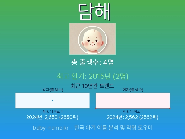 한국 아기 이름 담해 통계 인포그래픽: 출생신고 수, 인기도 추이, 순위 정보 (2008년~2026년)