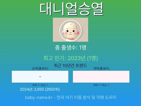 한국 아기 이름 대니얼승열 통계 인포그래픽: 출생신고 수, 인기도 추이, 순위 정보 (2008년~2026년)