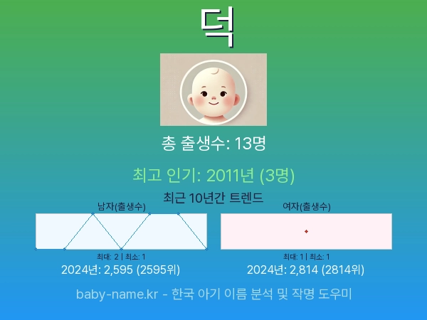 한국 아기 이름 덕 통계 인포그래픽: 출생신고 수, 인기도 추이, 순위 정보 (2008년~2026년)