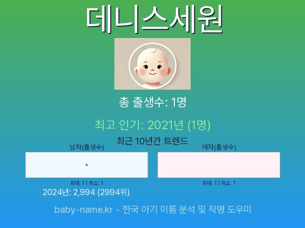 한국 아기 이름 데니스세원 통계 인포그래픽: 출생신고 수, 인기도 추이, 순위 정보 (2008년~2026년)