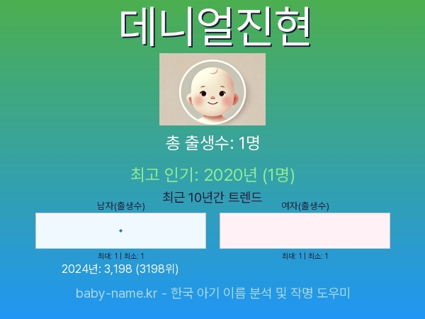 한국 아기 이름 데니얼진현 통계 인포그래픽: 출생신고 수, 인기도 추이, 순위 정보 (2008년~2026년)