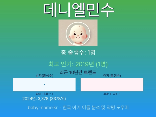 한국 아기 이름 데니엘민수 통계 인포그래픽: 출생신고 수, 인기도 추이, 순위 정보 (2008년~2026년)