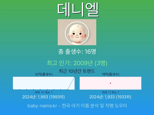 한국 아기 이름 데니엘 통계 인포그래픽: 출생신고 수, 인기도 추이, 순위 정보 (2008년~2026년)
