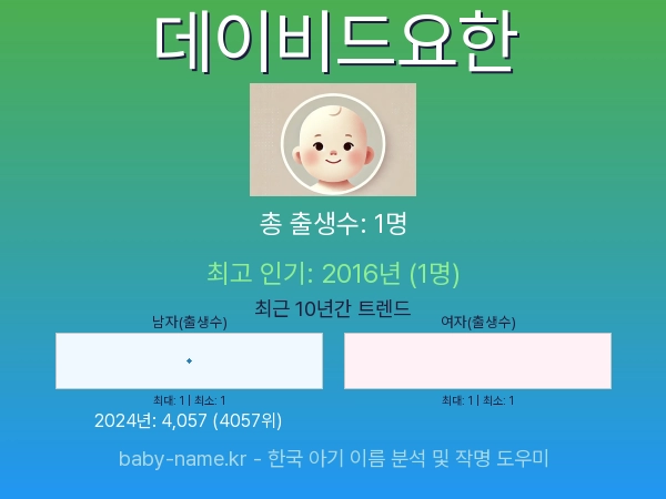 한국 아기 이름 데이비드요한 통계 인포그래픽: 출생신고 수, 인기도 추이, 순위 정보 (2008년~2026년)