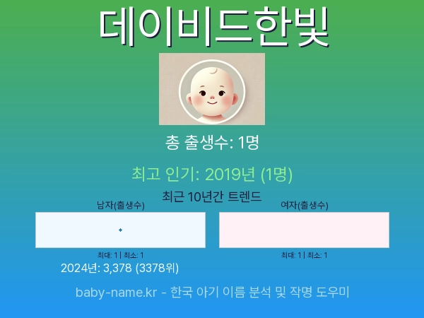 한국 아기 이름 데이비드한빛 통계 인포그래픽: 출생신고 수, 인기도 추이, 순위 정보 (2008년~2026년)