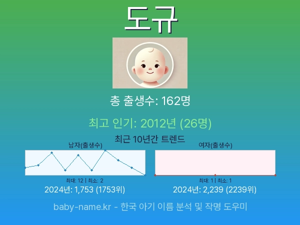 한국 아기 이름 도규 통계 인포그래픽: 출생신고 수, 인기도 추이, 순위 정보 (2008년~2026년)